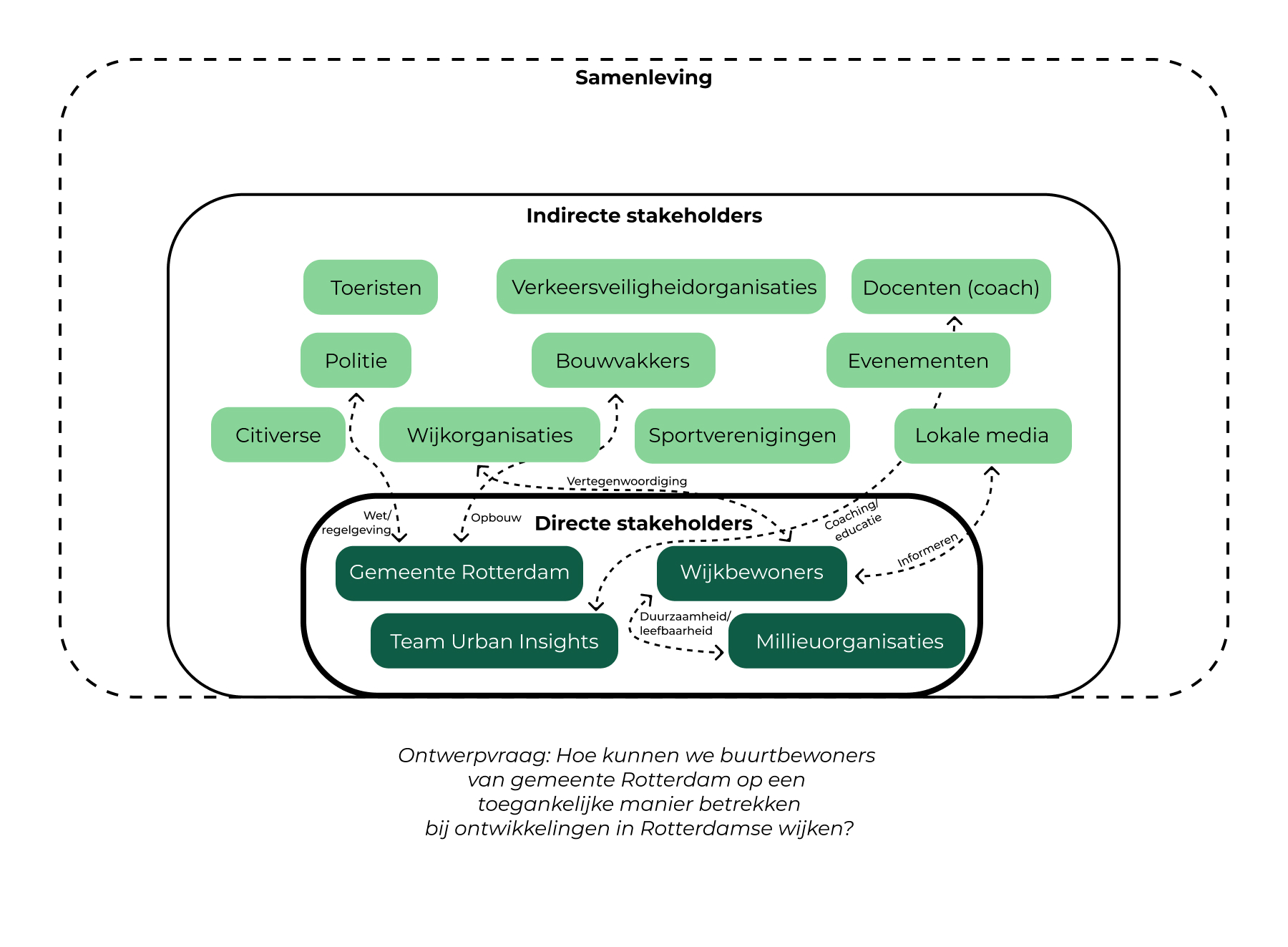 Stakeholdermap Sprint 1